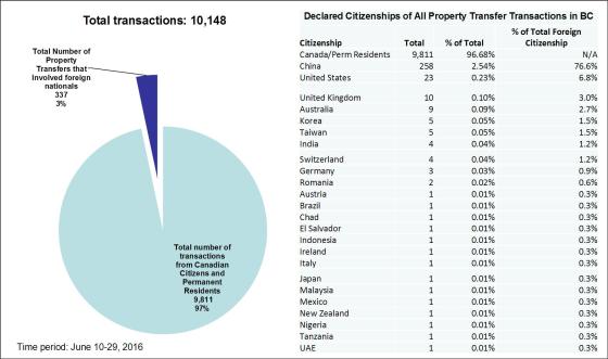 卑诗省房地产交易中本地和外国买家占据的比例（卑诗省地产局报告）