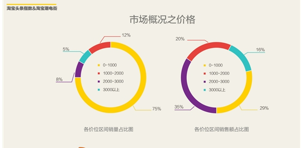 精读 2016上半年淘宝网购手机调查报告出炉