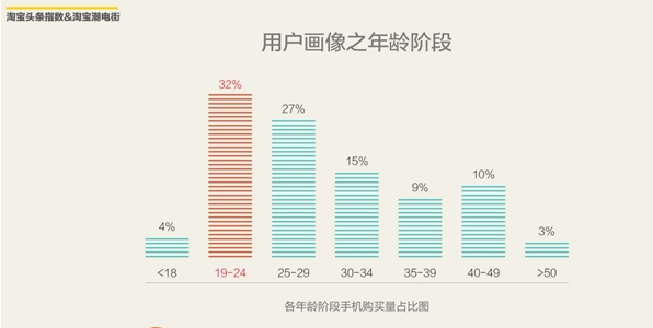 精读 2016上半年淘宝网购手机调查报告出炉