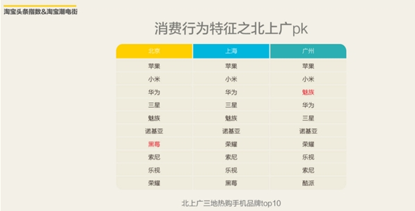 精读 2016上半年淘宝网购手机调查报告出炉