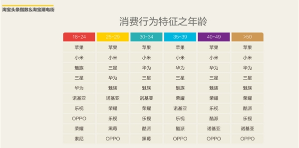 精读 2016上半年淘宝网购手机调查报告出炉