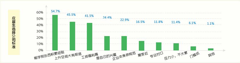 大学生就业调查报告范文